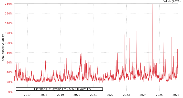 graph of First Bank Of Toyama Ltd APARCH