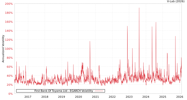 graph of First Bank Of Toyama Ltd EGARCH