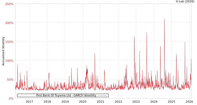 graph of First Bank Of Toyama Ltd GARCH