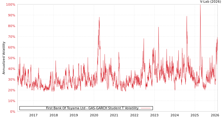 graph of First Bank Of Toyama Ltd GAS-GARCH-T