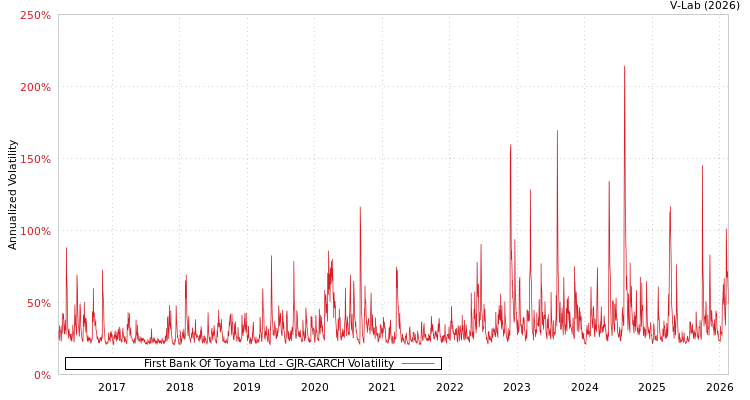 graph of First Bank Of Toyama Ltd GJR-GARCH