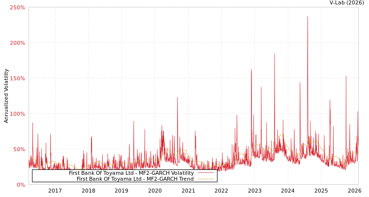 graph of First Bank Of Toyama Ltd MF2-GARCH