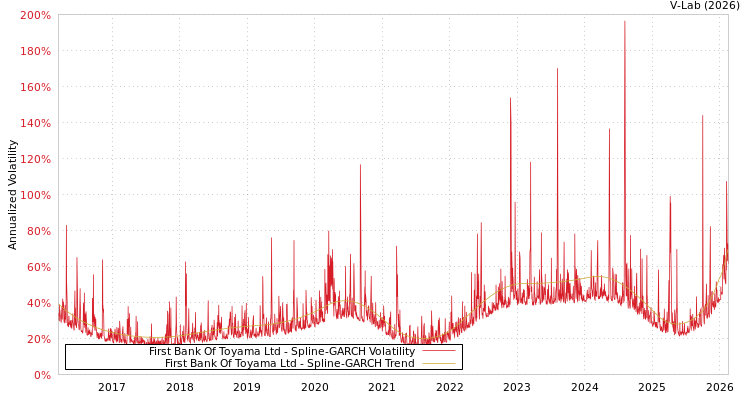 graph of First Bank Of Toyama Ltd SGARCH