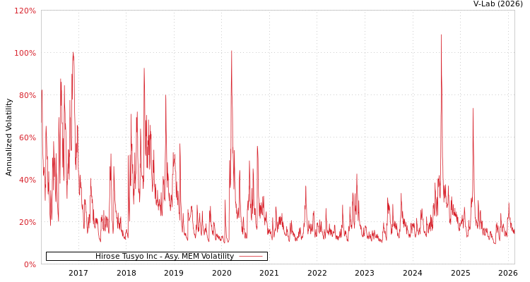 graph of Hirose Tusyo Inc AMEM