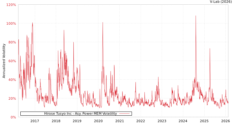graph of Hirose Tusyo Inc APMEM