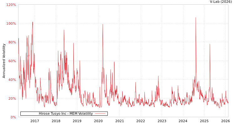 graph of Hirose Tusyo Inc MEM