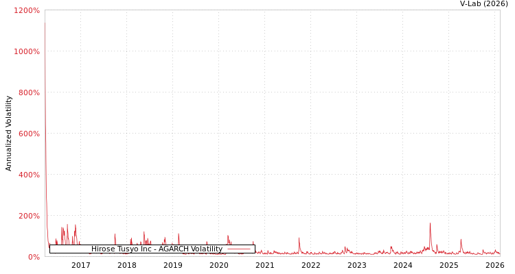 graph of Hirose Tusyo Inc AGARCH
