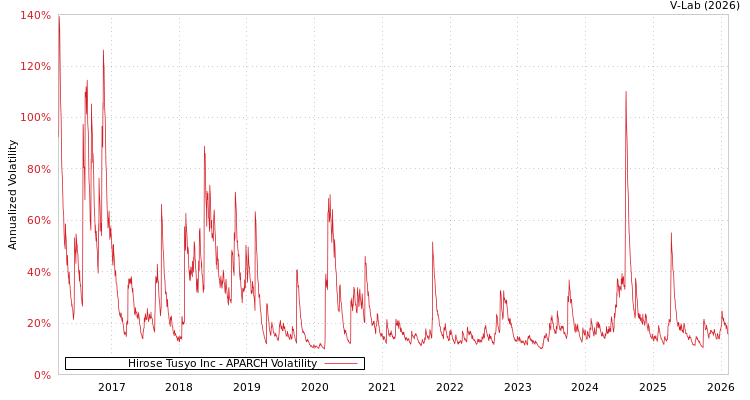 graph of Hirose Tusyo Inc APARCH