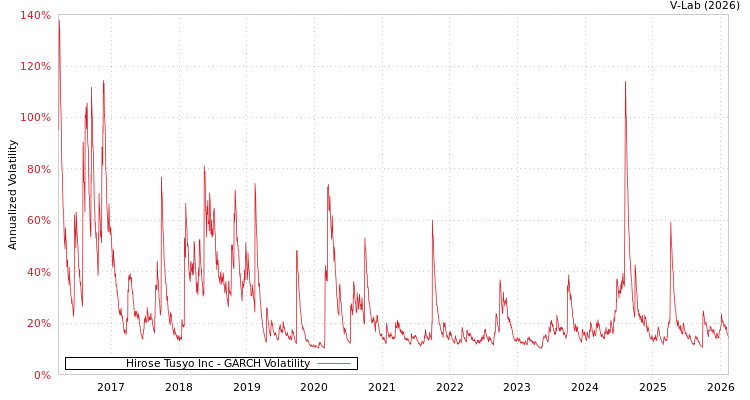 graph of Hirose Tusyo Inc GARCH