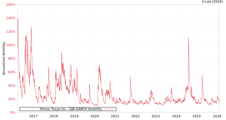 graph of Hirose Tusyo Inc GJR-GARCH