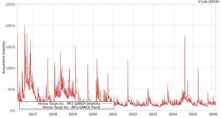graph of Hirose Tusyo Inc MF2-GARCH