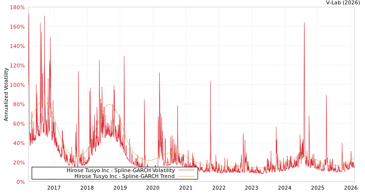 graph of Hirose Tusyo Inc SGARCH