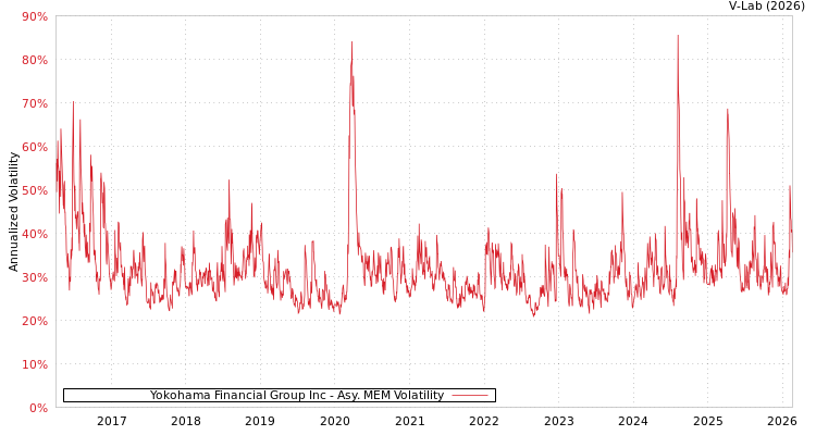 graph of Yokohama Financial Group Inc AMEM