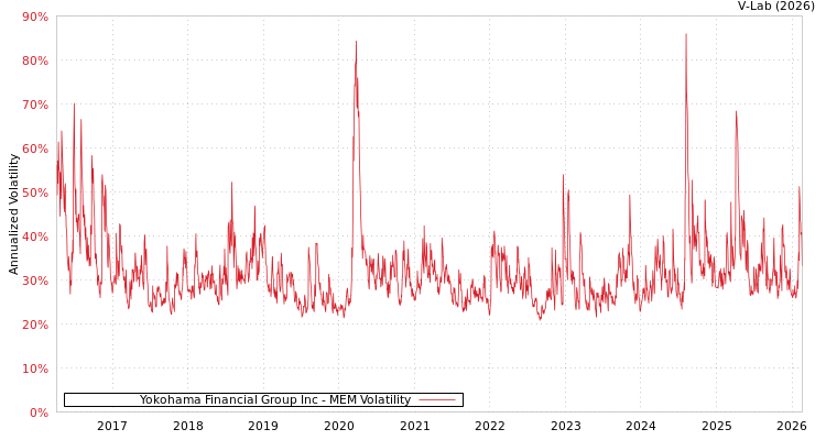 graph of Yokohama Financial Group Inc MEM
