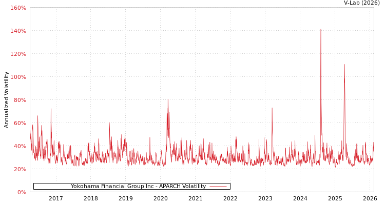 graph of Yokohama Financial Group Inc APARCH
