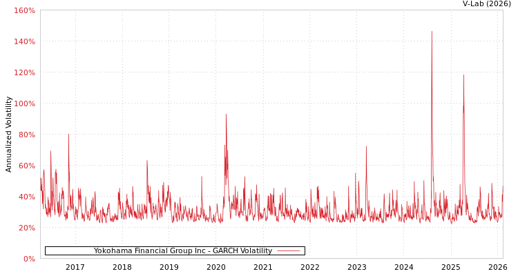 graph of Yokohama Financial Group Inc GARCH