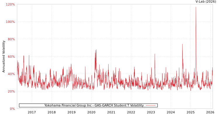 graph of Yokohama Financial Group Inc GAS-GARCH-T