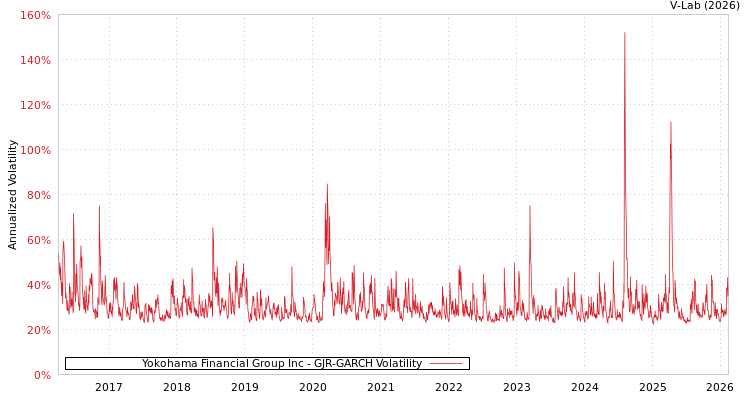 graph of Yokohama Financial Group Inc GJR-GARCH