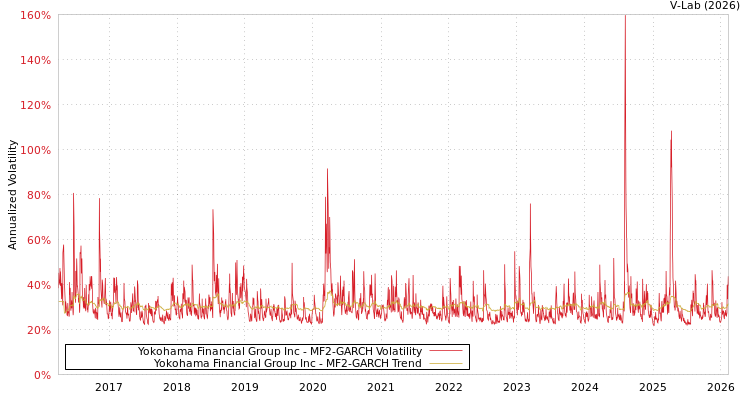 graph of Yokohama Financial Group Inc MF2-GARCH