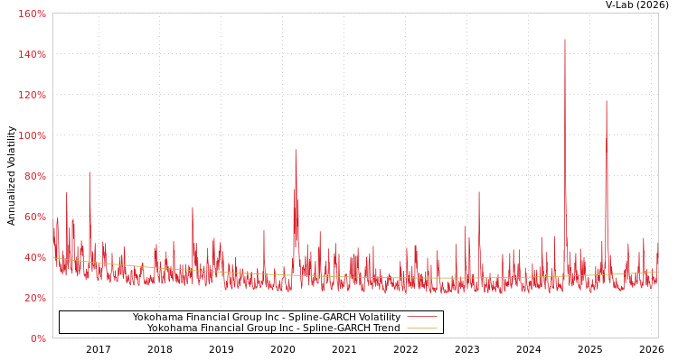 graph of Yokohama Financial Group Inc SGARCH