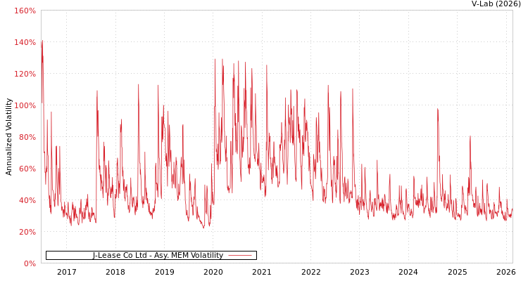 graph of J-Lease Co Ltd AMEM
