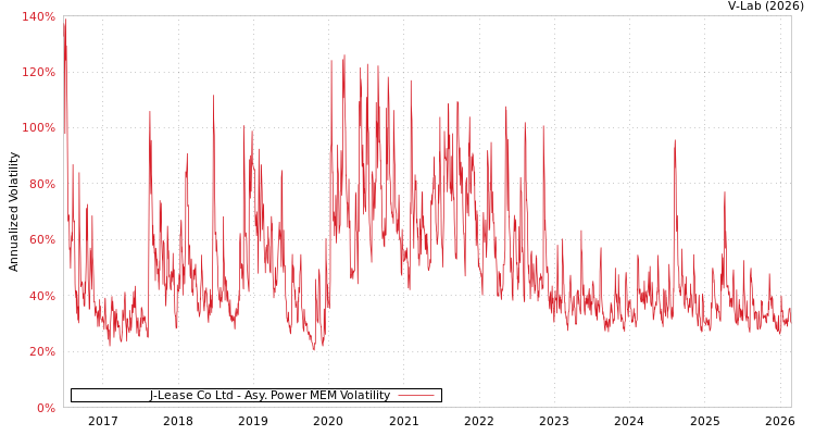 graph of J-Lease Co Ltd APMEM