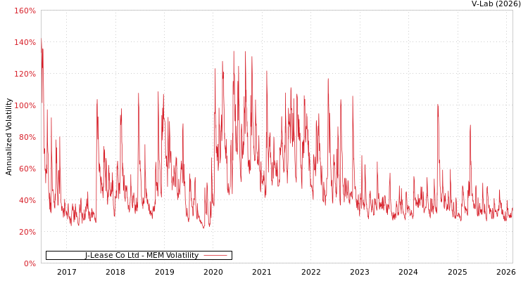 graph of J-Lease Co Ltd MEM