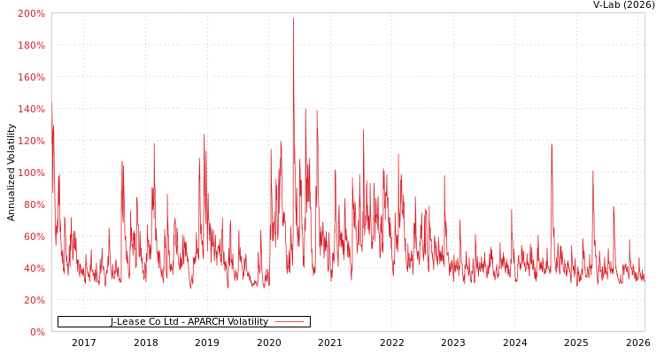 graph of J-Lease Co Ltd APARCH