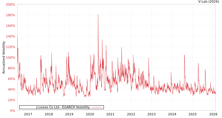 graph of J-Lease Co Ltd EGARCH