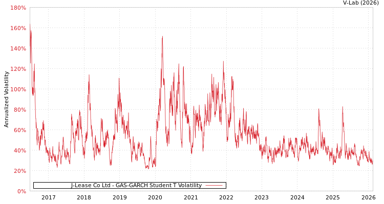 graph of J-Lease Co Ltd GAS-GARCH-T