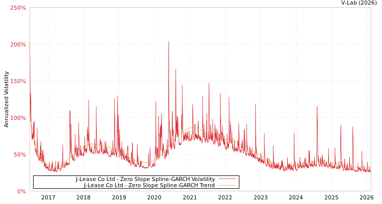 graph of J-Lease Co Ltd S0GARCH