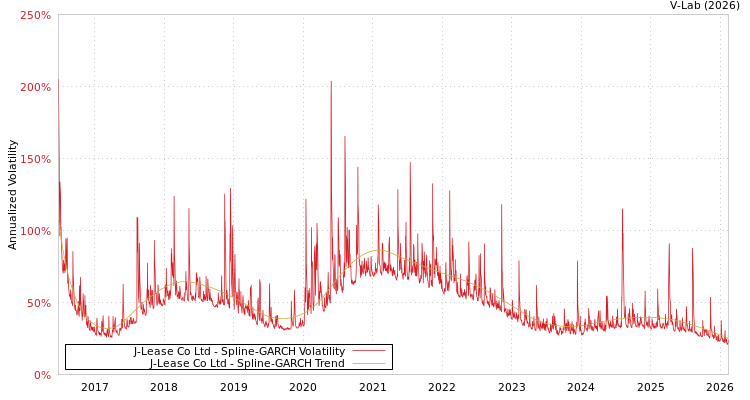 graph of J-Lease Co Ltd SGARCH