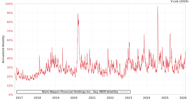 graph of Nishi-Nippon Financial Holdings Inc AMEM