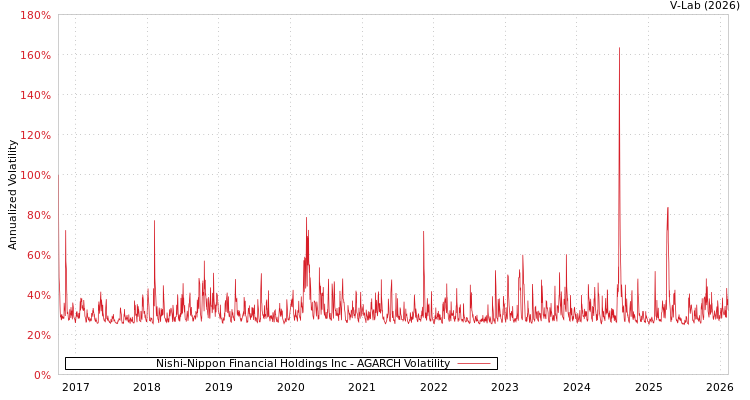 graph of Nishi-Nippon Financial Holdings Inc AGARCH