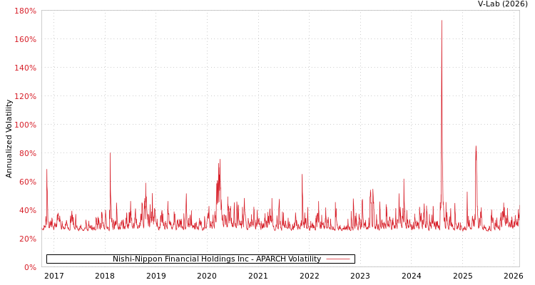 graph of Nishi-Nippon Financial Holdings Inc APARCH