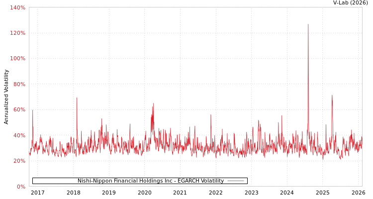 graph of Nishi-Nippon Financial Holdings Inc EGARCH