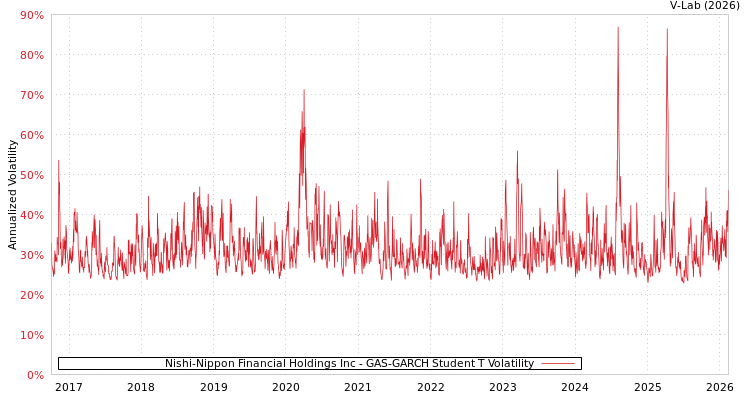 graph of Nishi-Nippon Financial Holdings Inc GAS-GARCH-T