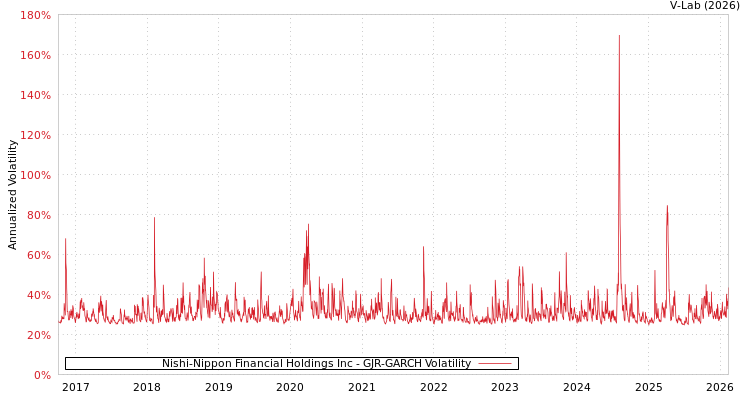 graph of Nishi-Nippon Financial Holdings Inc GJR-GARCH