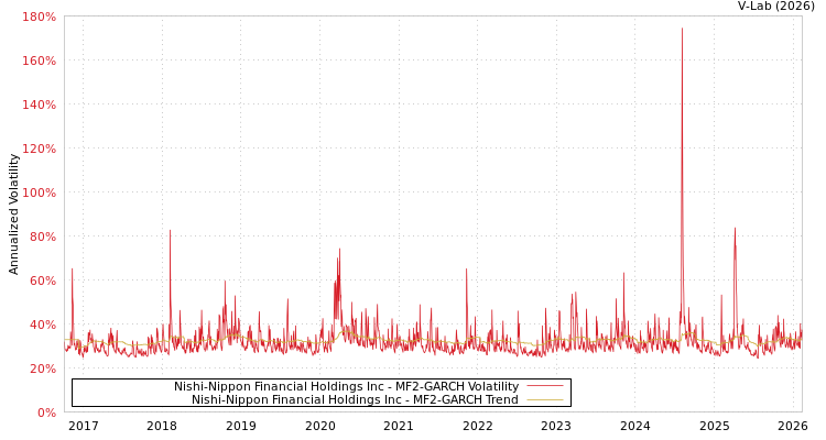 graph of Nishi-Nippon Financial Holdings Inc MF2-GARCH