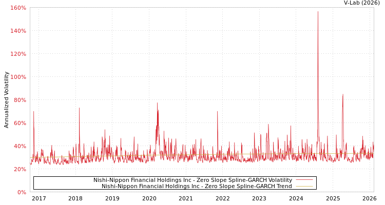 graph of Nishi-Nippon Financial Holdings Inc S0GARCH
