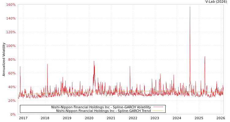 graph of Nishi-Nippon Financial Holdings Inc SGARCH