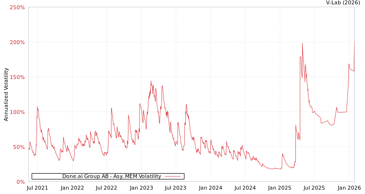 graph of Done.ai Group AB AMEM