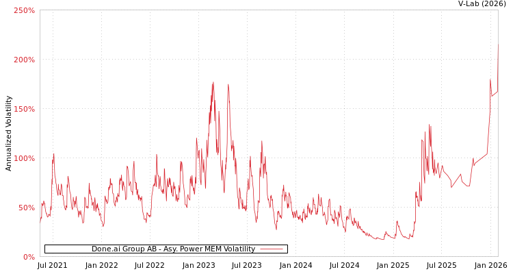 graph of Done.ai Group AB APMEM