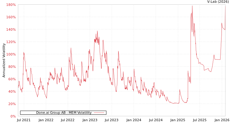 graph of Done.ai Group AB MEM