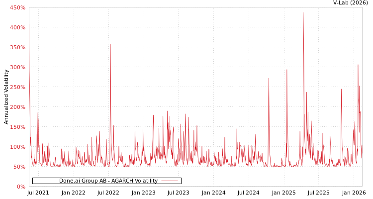 graph of Done.ai Group AB AGARCH