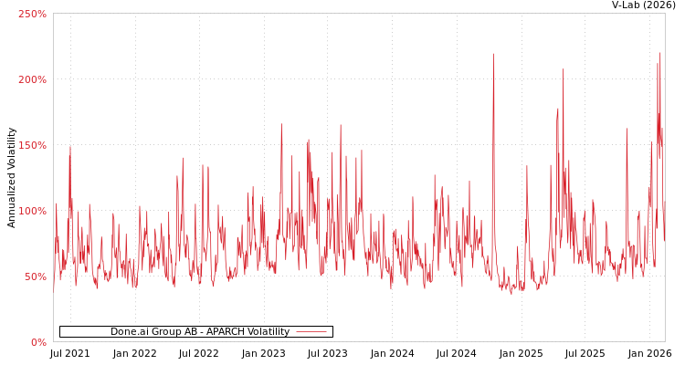 graph of Done.ai Group AB APARCH