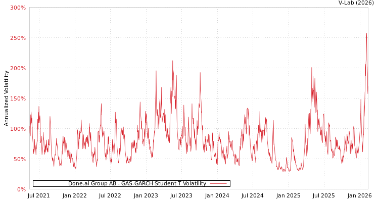 graph of Done.ai Group AB GAS-GARCH-T