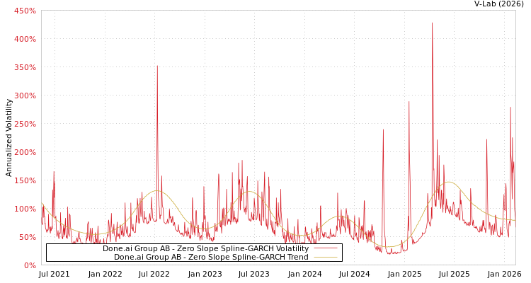 graph of Done.ai Group AB S0GARCH