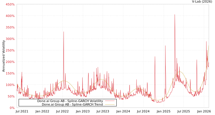 graph of Done.ai Group AB SGARCH