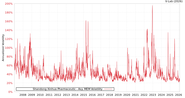 graph of Shandong Xinhua Pharmaceutic AMEM